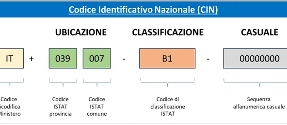 Locazioni brevi e turistiche, dal 2 novembre CIN obbligatorio